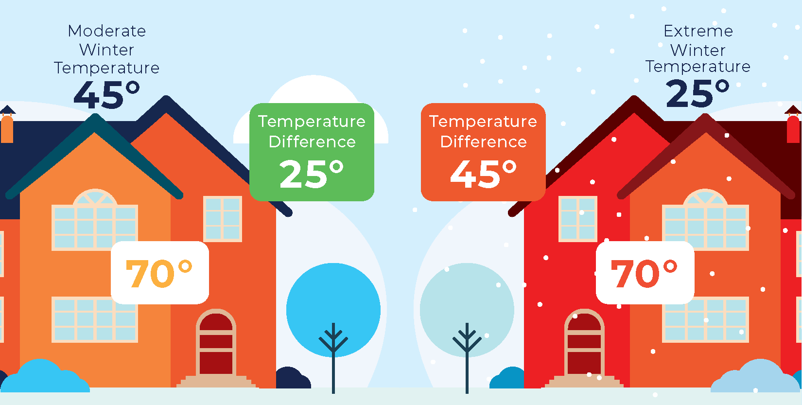 explainer graphic around why your heater uses more energy during cold weather
